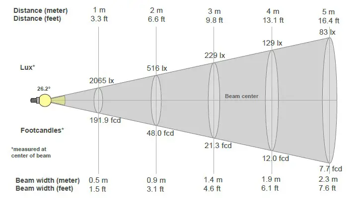 Downlight-Illuminance-chart-for solar lighting tower