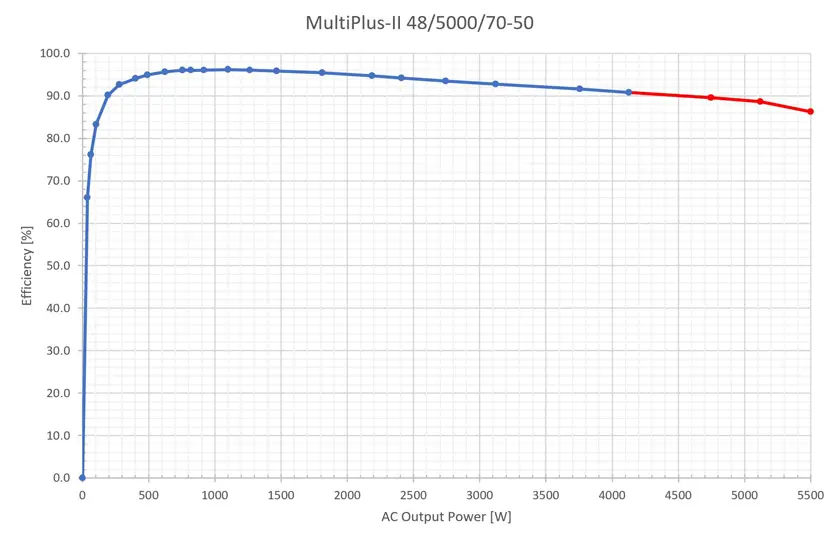 Victron Inverter Efficiency