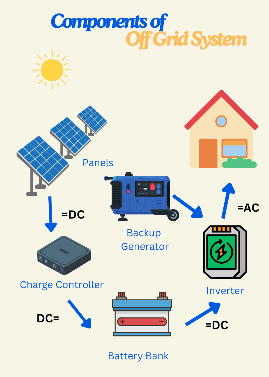 Components of Off-Grid Solar System Infographic