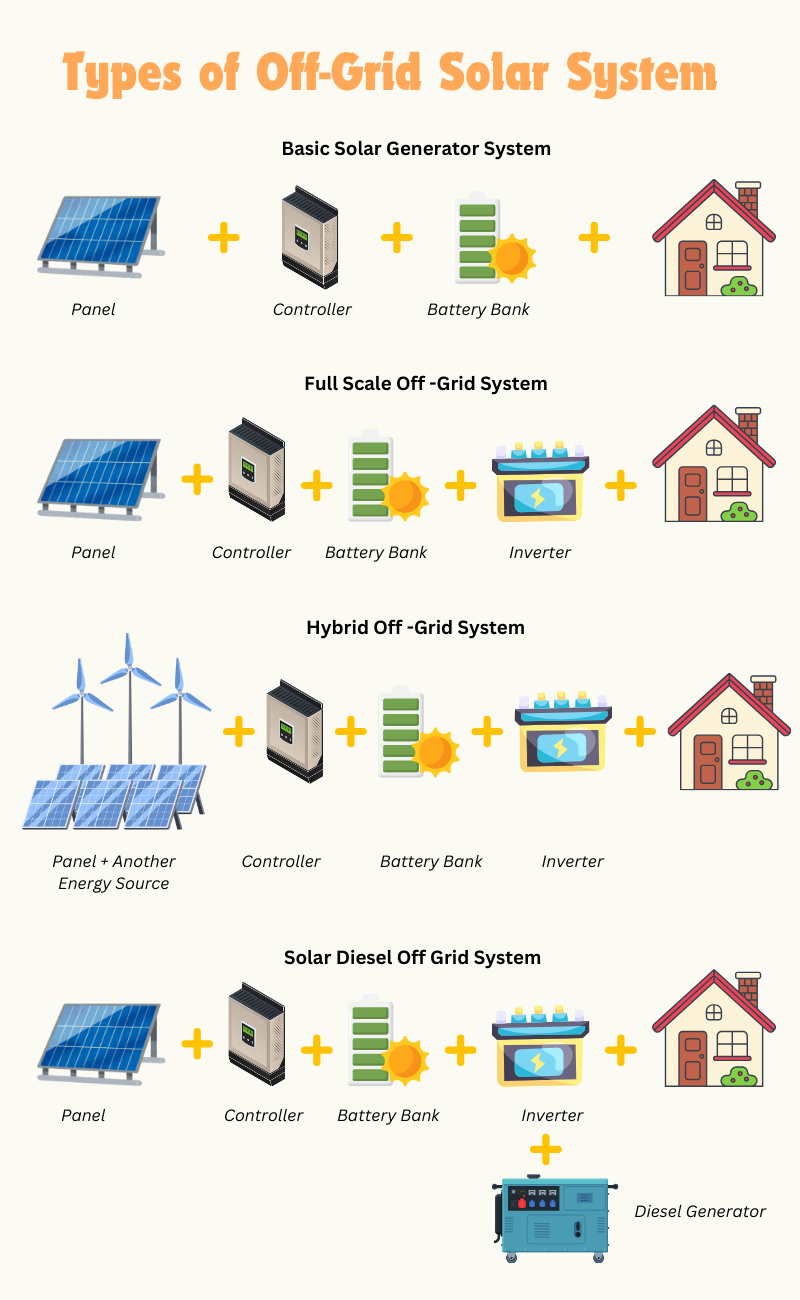 Types of Off-Grid Solar System Infographic